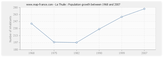 Population La Thuile